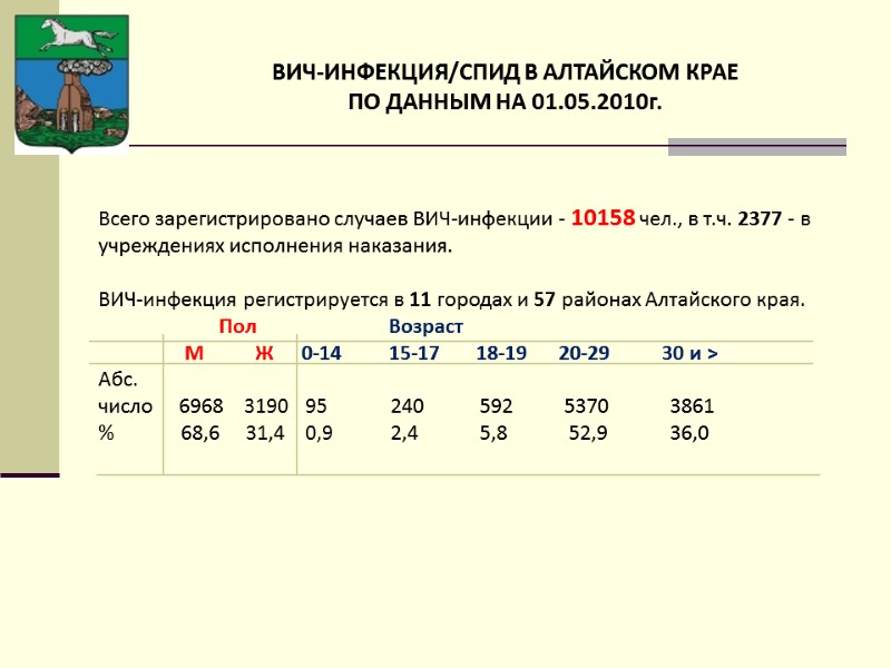 Всего зарегистрировано случаев ВИЧ-инфекции - 10158 чел., в т.ч. 2377 - в учреждениях исполнения